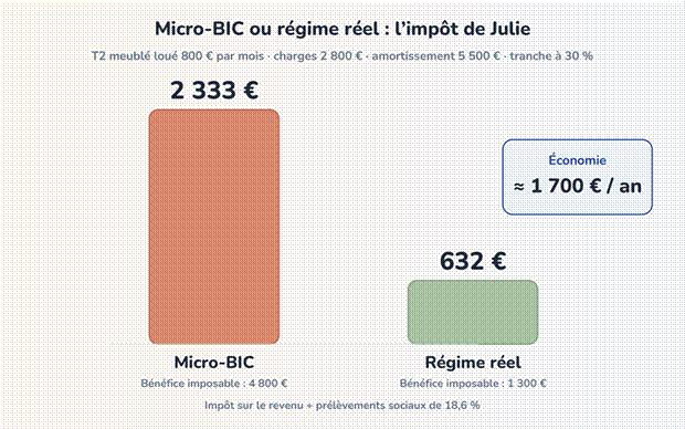 Comparaison du micro-BIC et du régime réel pour un logement meublé