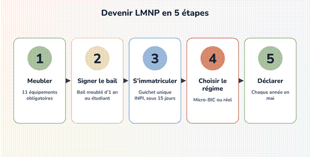Les cinq étapes pour démarrer une activité LMNP en 2026